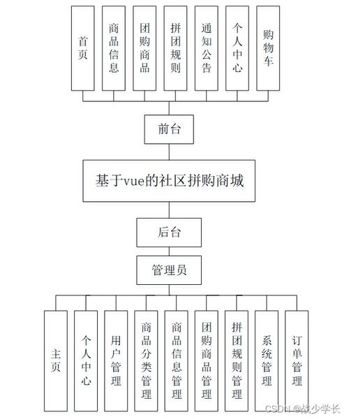 基于SpringBoot与Vue.js的社区拼购商城系统设计与实现
