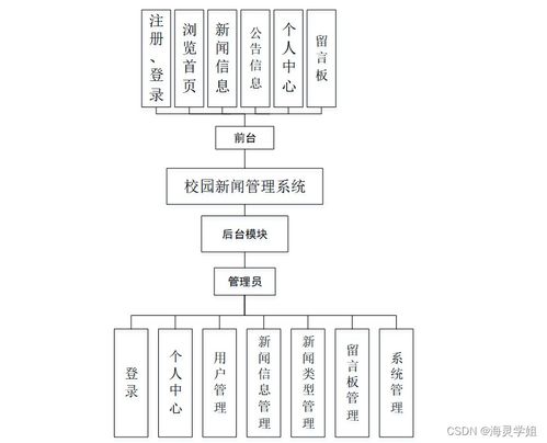 SpringBoot校园新闻管理系统的设计与实现——计算机系统服务视角